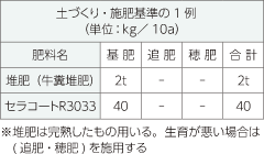 土づくり・施肥基準の1例